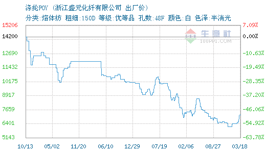 03月19日浙江盛元化纤有限公司关于涤纶poy的报价为720元/吨.