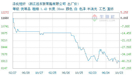 10月23日浙江远东涤纶短纤为6910元