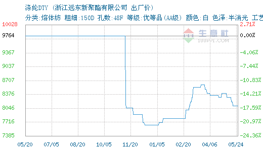 05月25日浙江远东涤纶dty为8100元